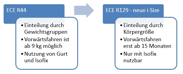 Normen: ECE R44 zu ECE R129